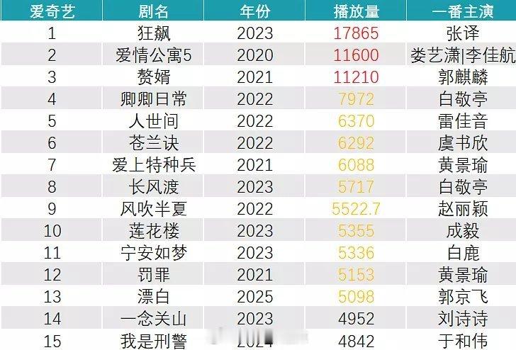 2020-2025🥝独播剧前十五 ​​​