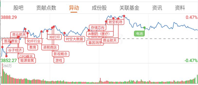 商业航天，怕其他板块抢走它的位置，开盘就猛拉，下午没有资金接，慢慢回落。
商业百
