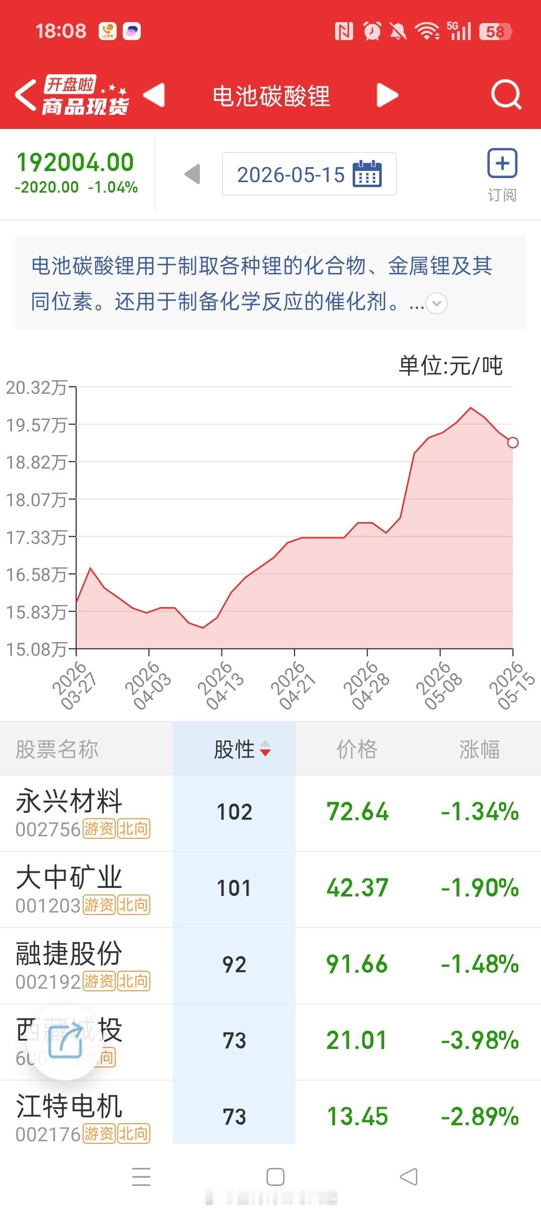 澳洲锂矿上周五的收盘价已经低于一季报业绩预告出来后第一个交易日的开盘价和收盘价。