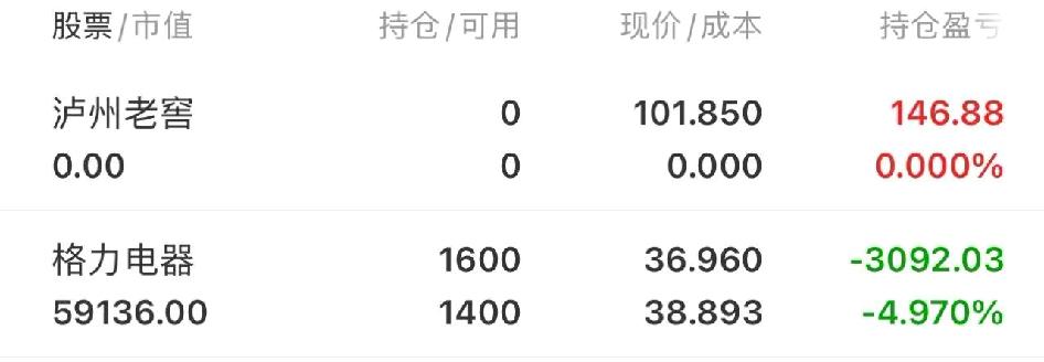 今天趁着泸州老窖拉高，把账户中持仓的100股卖掉，赚150块也心满意足了。然后用