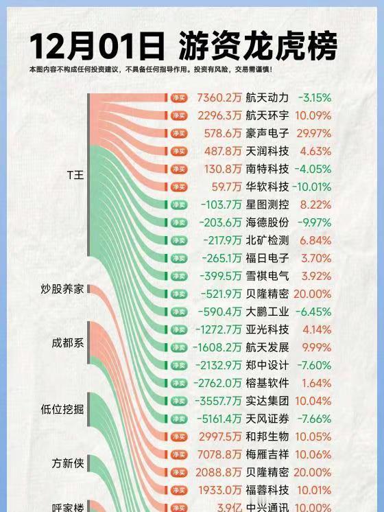 25年12月1日A股游资复盘。龙虎榜