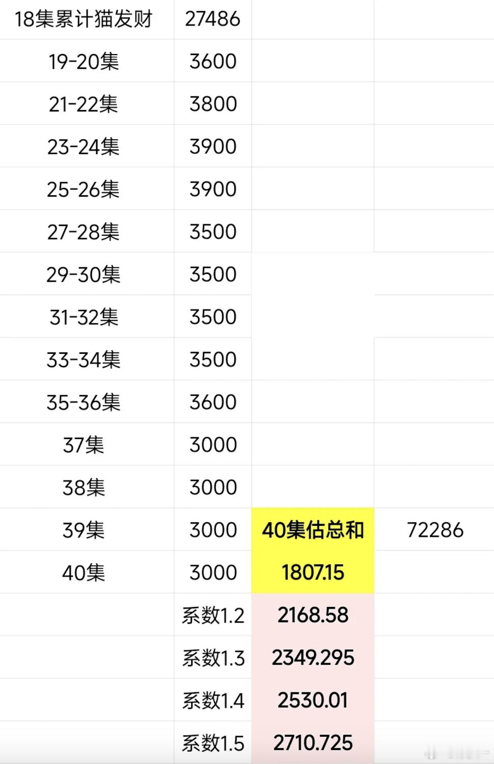 赴山海的集均估算，大概率2800-3000左右 ​​​
