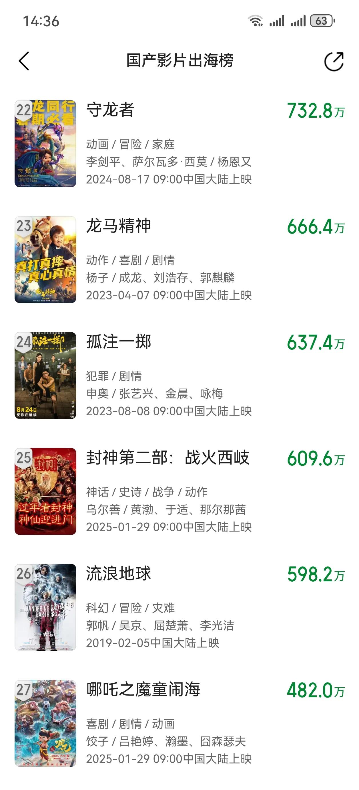 哪吒2出海数据来到480万美元，还低于封神2。
主要是因为封神2在香港上映了，哪