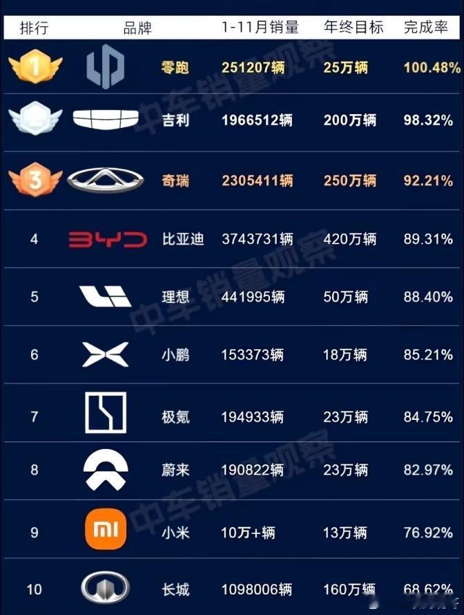 零跑汽车年终目标为25万辆，目前已卖出25万辆。吉利汽车年终目标200万辆，目前