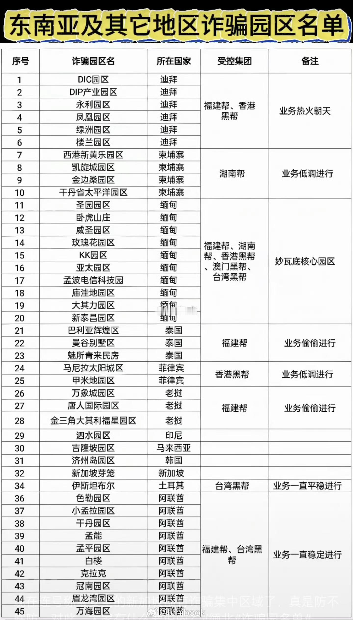 如果有人和你洗脑国外有高薪工作，你最终会落入以下园区图1东南亚 泰国 缅甸 老挝