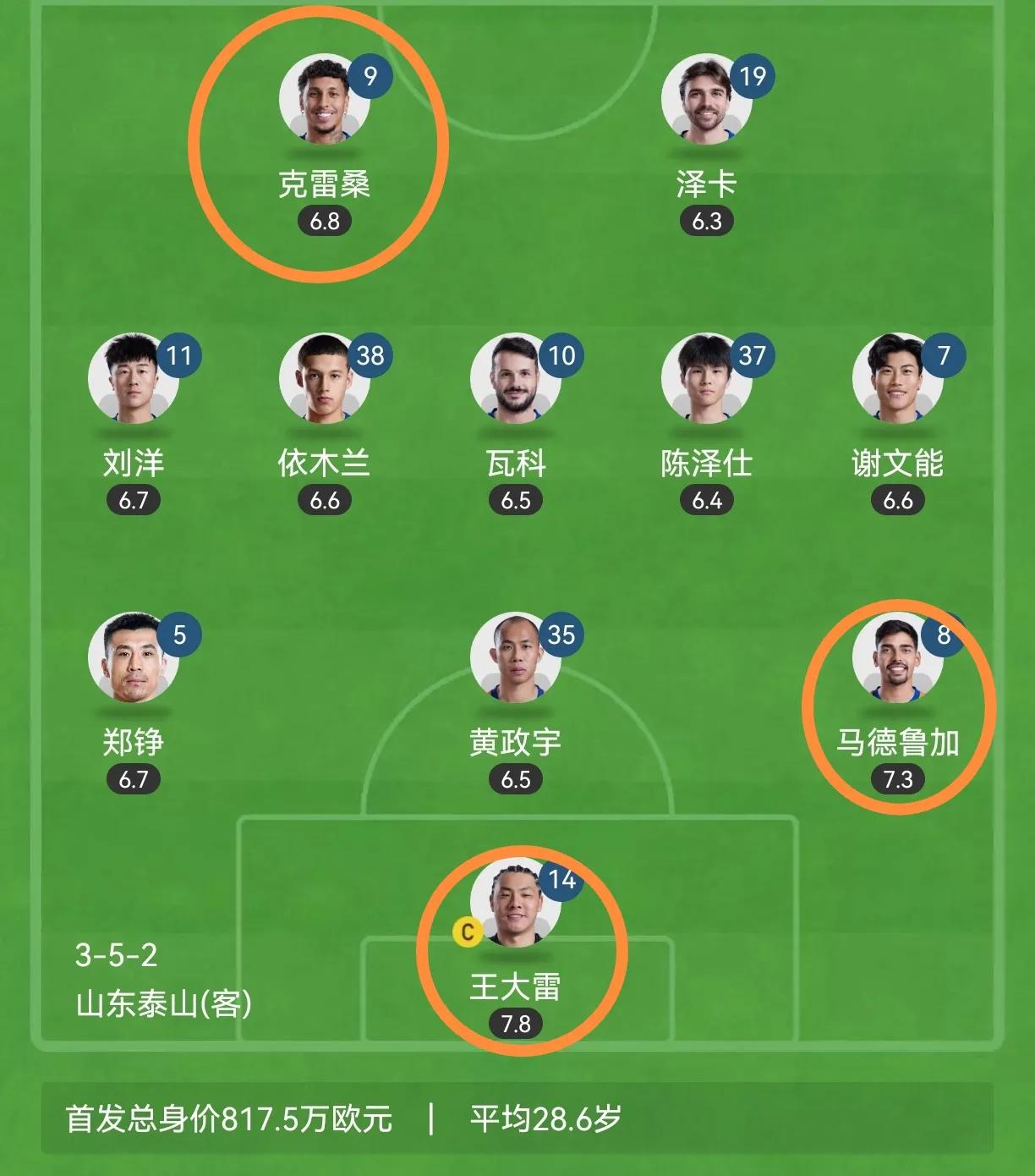 泰山首发球员评分（由低到高）：
泽卡：6.5分
陈泽士：6.8分
瓦科、马德鲁加