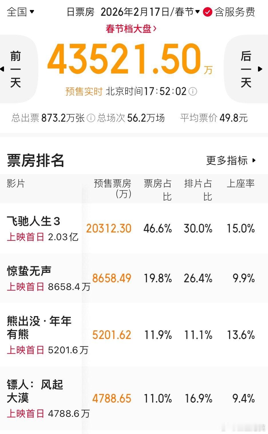 今年的《熊出没》估计会很猛。 