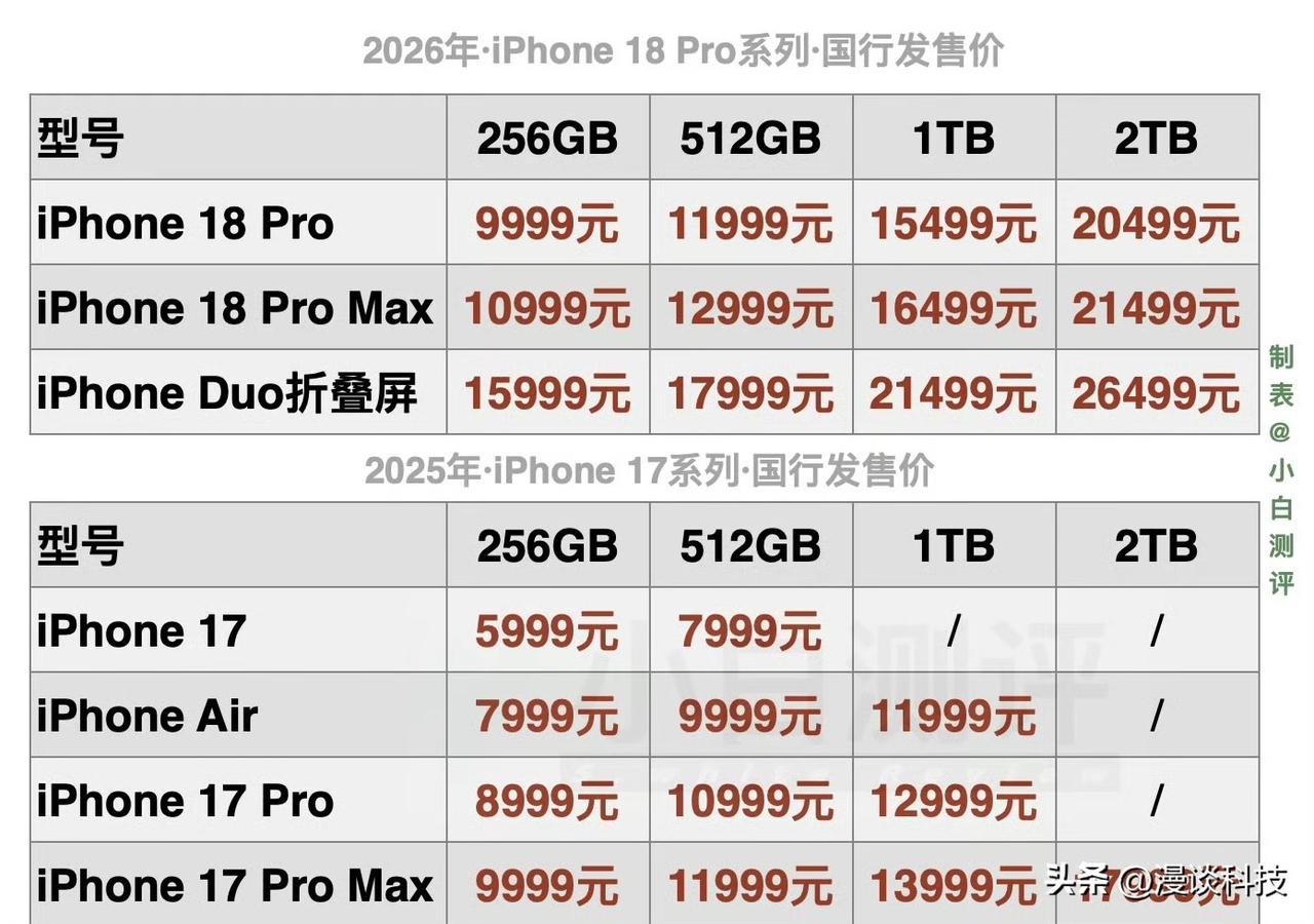 “等等党”彻底输了，iPhone18系列涨价1000元以上，就连旧款iPhone