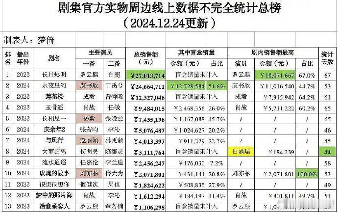 虞书欣凌妙妙周边销售额   虞书欣凌妙妙周边销售额破1101万 虞书欣凌妙妙周边