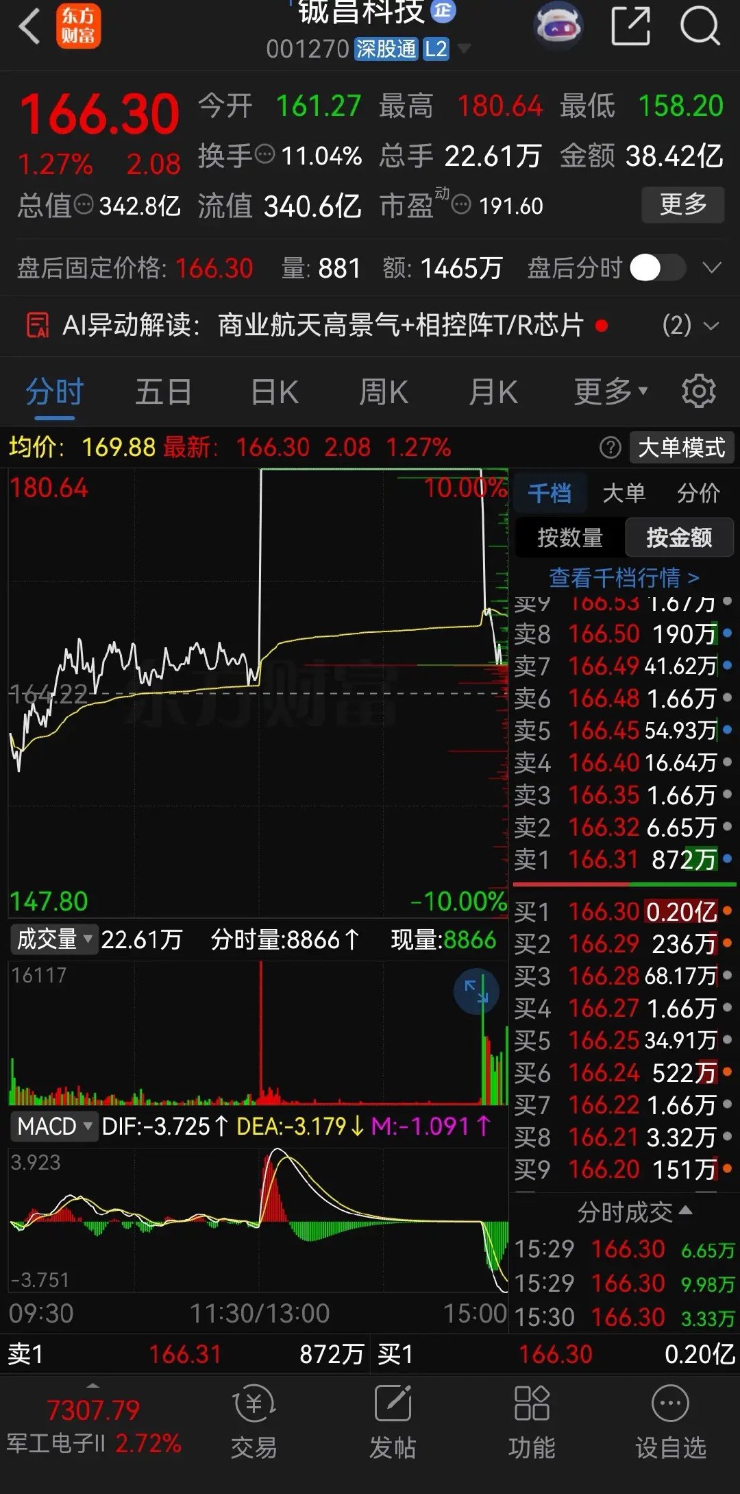 A股真是啥事都可能发生，铖昌科技分时上演冰火两重天！早盘平稳震荡走弱，午后资金直