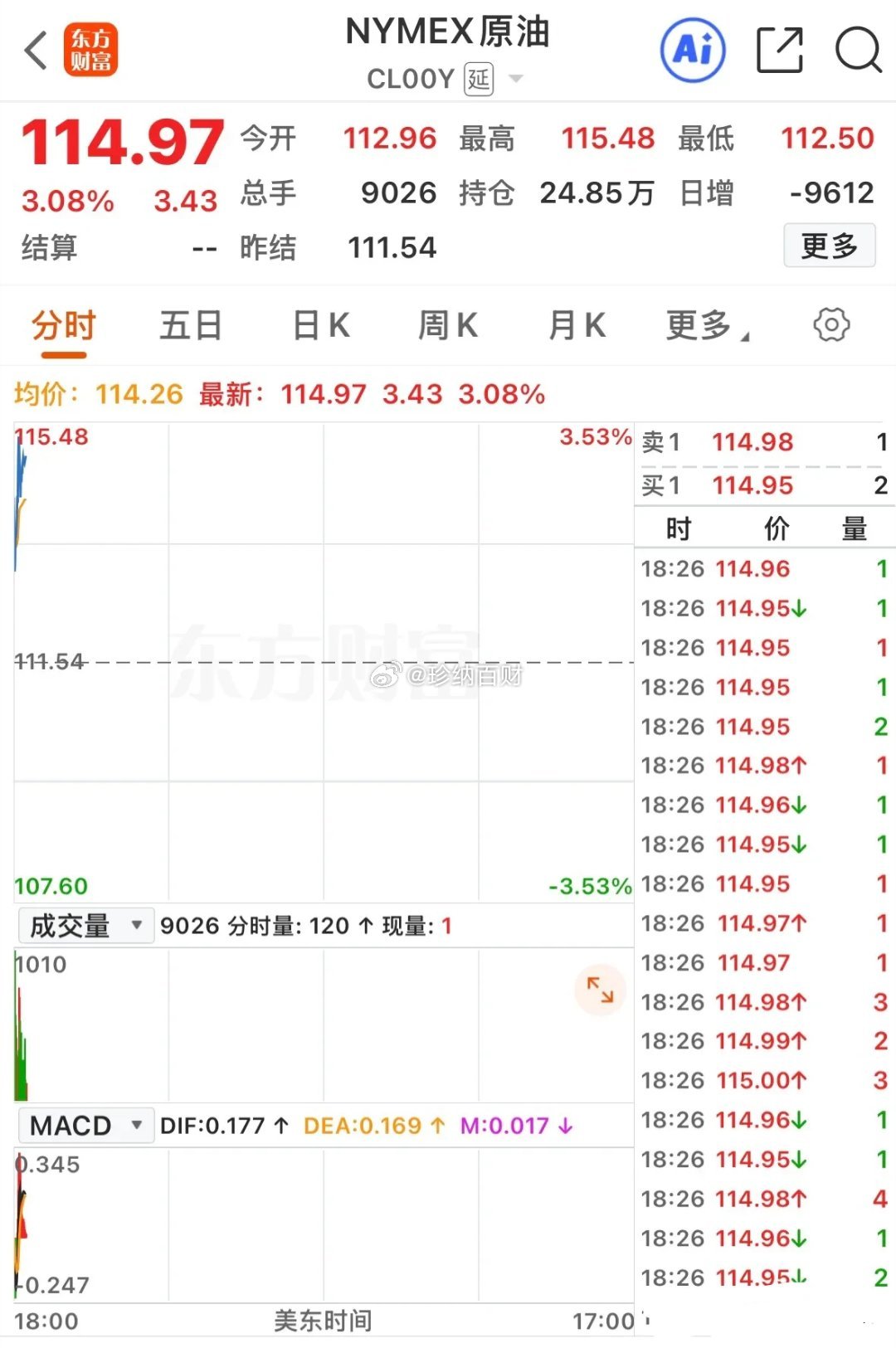 4月6号，已经开盘的原油继续大涨，WTI原油站上115美元/桶！休市3天的原油已