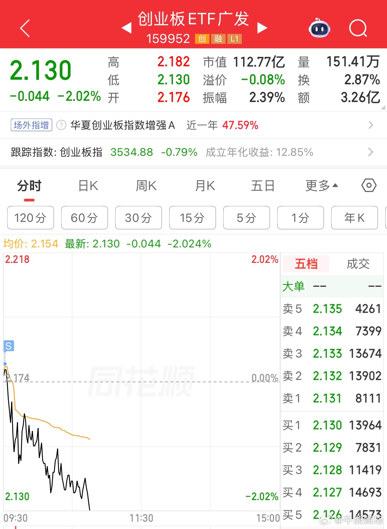 惊险刺激完，可以睡觉了。昨晚喝两瓶红牛，瞪眼睛到凌晨五点创业板a股基金
