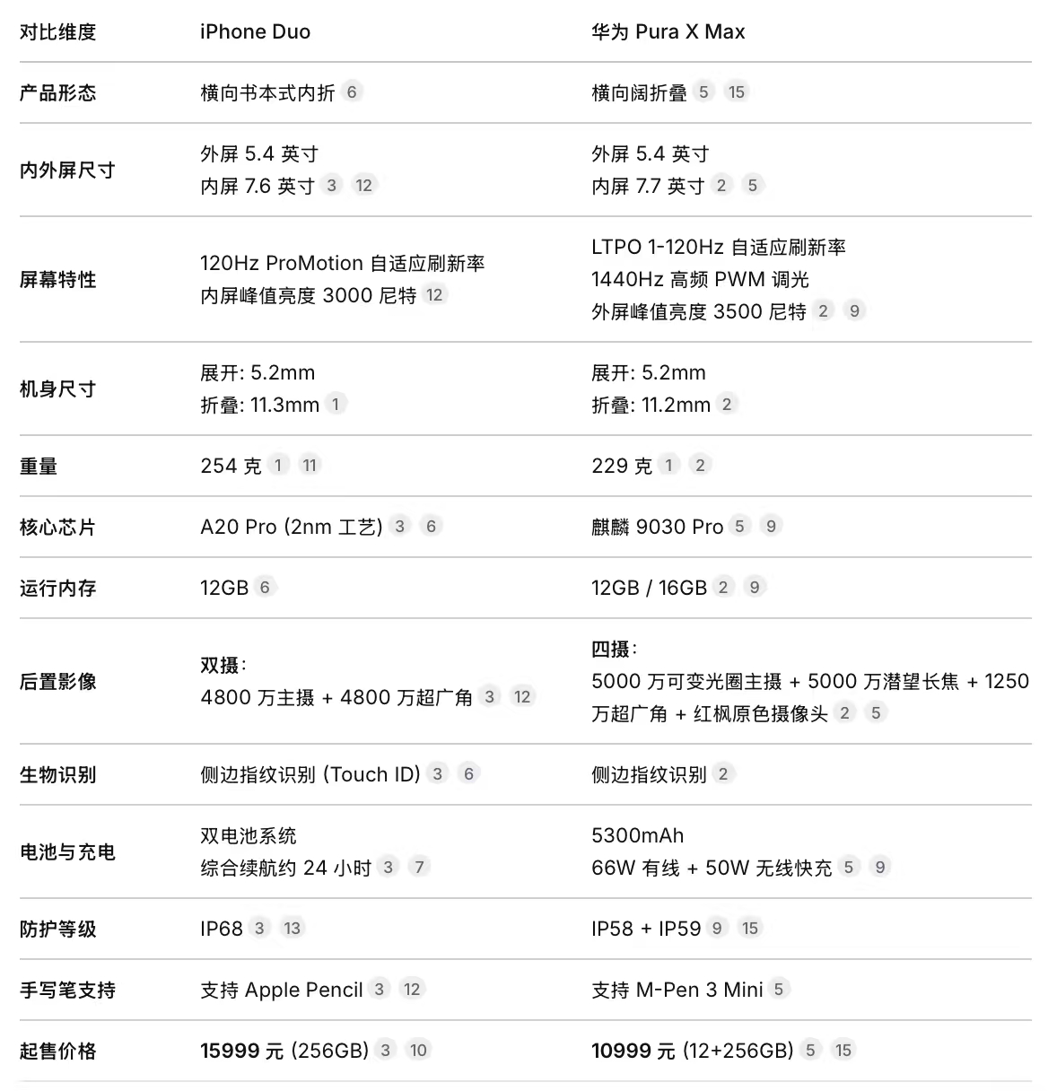 苹果折叠屏相信大家都看了，华为苹果折叠屏你选谁。来对比一下iPhoneDuo华为