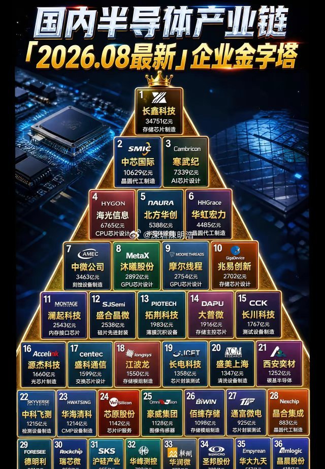 国产半导体“金字塔”曝光！长鑫科技登顶，36家企业撑起芯片脊梁2026年8月最新