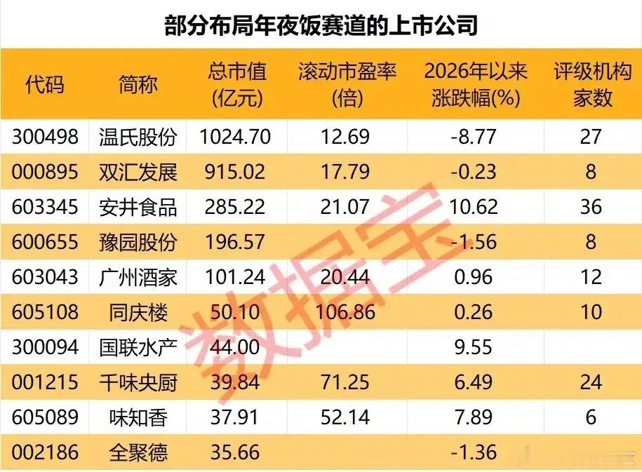 最新机构评级涉及年夜饭公司梳理！这些布局年夜饭赛道的上市公司，覆盖畜禽养殖、肉制