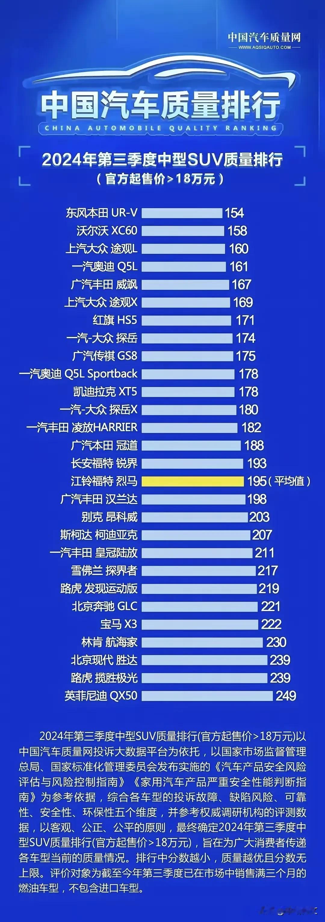 东风本田UR-V质量排名第一？

近日，中国汽车质量网发布了2024第三季度汽车