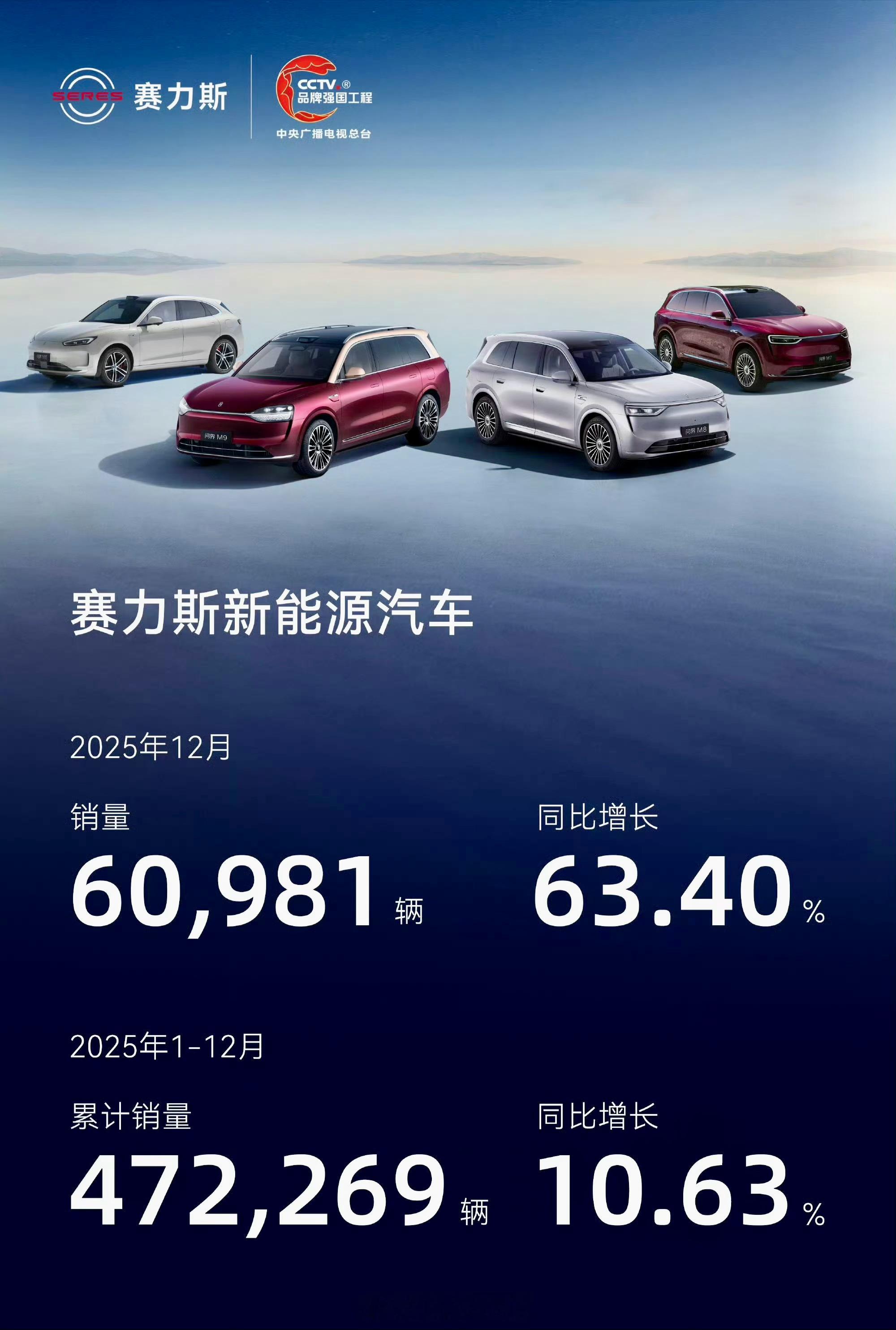 赛力斯在2025年12月打了个漂亮的“收官战”，新能源汽车单月销量首次突破6万辆