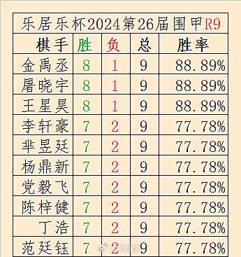 第26届围甲第9轮全勤多胜榜；柯洁4胜5负 #围棋# 另，非全勤全胜：朴廷桓7胜