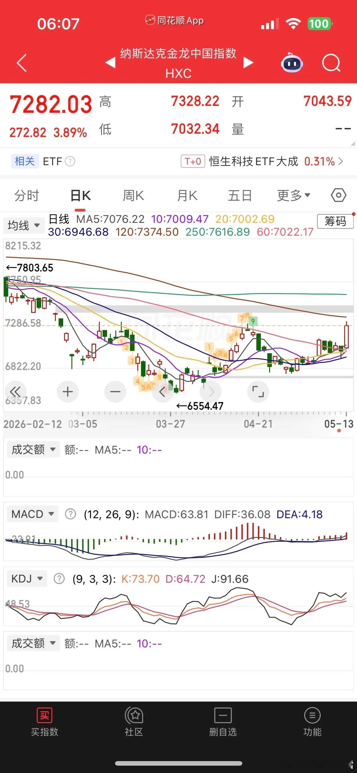 中国资产暴涨，纳指金龙指数爆拉近4%，消息面上阿里增加Al算力投入或远超最初宣布