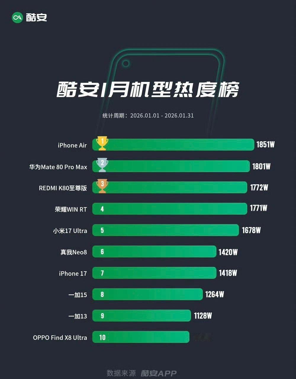 酷安1月机型热度榜：iPhone Air榜首发布挺久的一加 13还在榜单上，有点