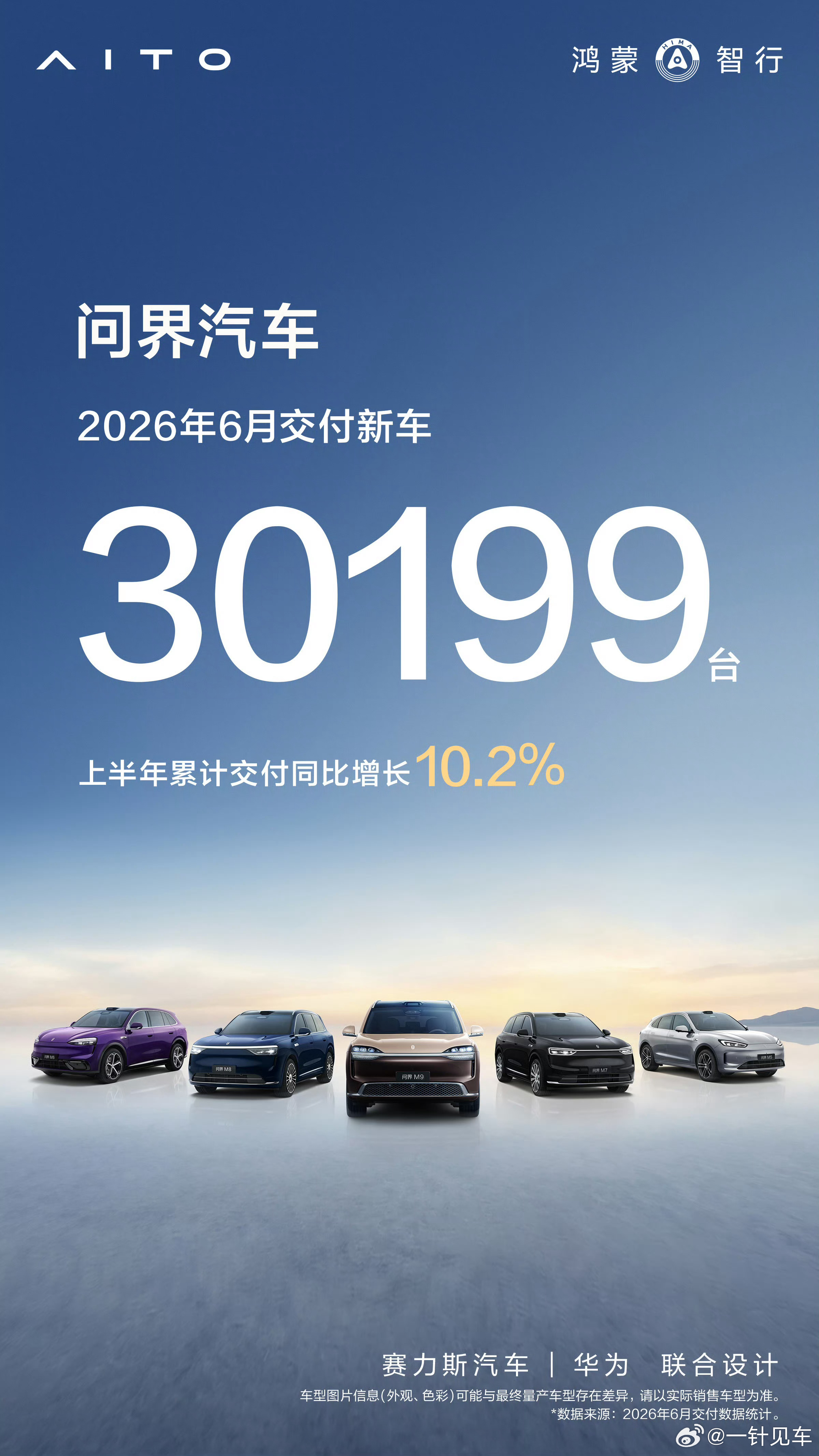 问界6月份交付30199台，本月在鸿蒙智行全系中的销量占比没有上个月高，这恰恰说