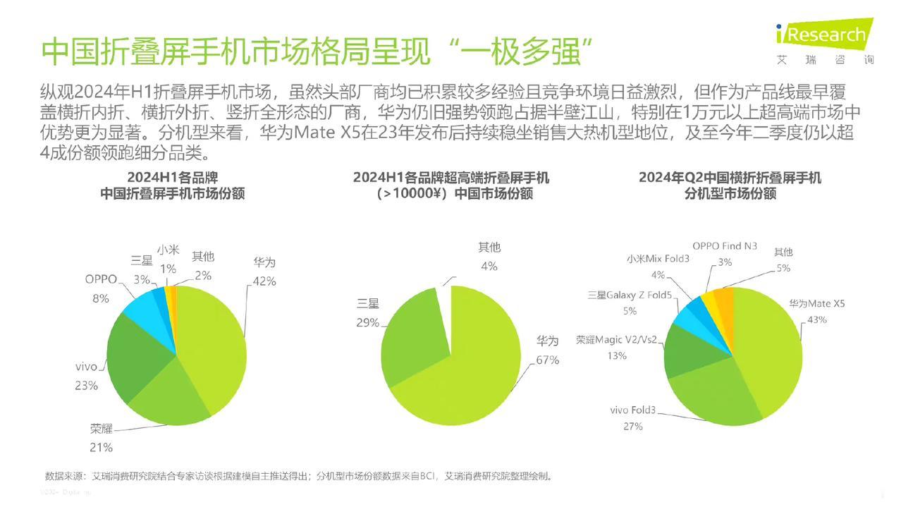 华为依旧是那个华为，在10000元以上的折叠屏份额中一骑绝尘，持续稳坐超高端市场