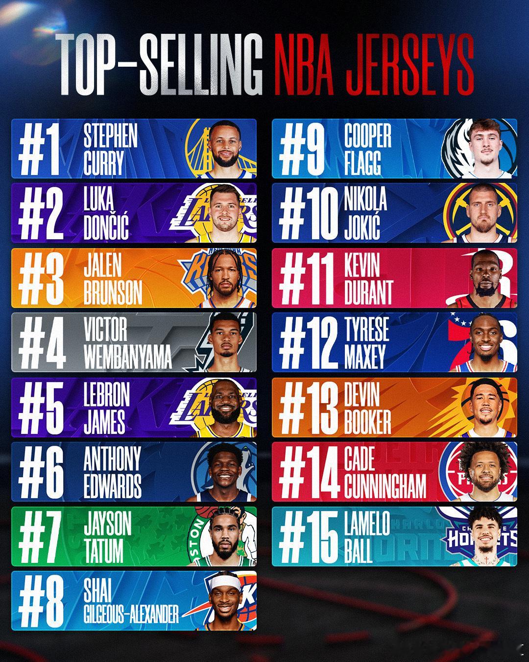 本赛季球衣销量榜！ 