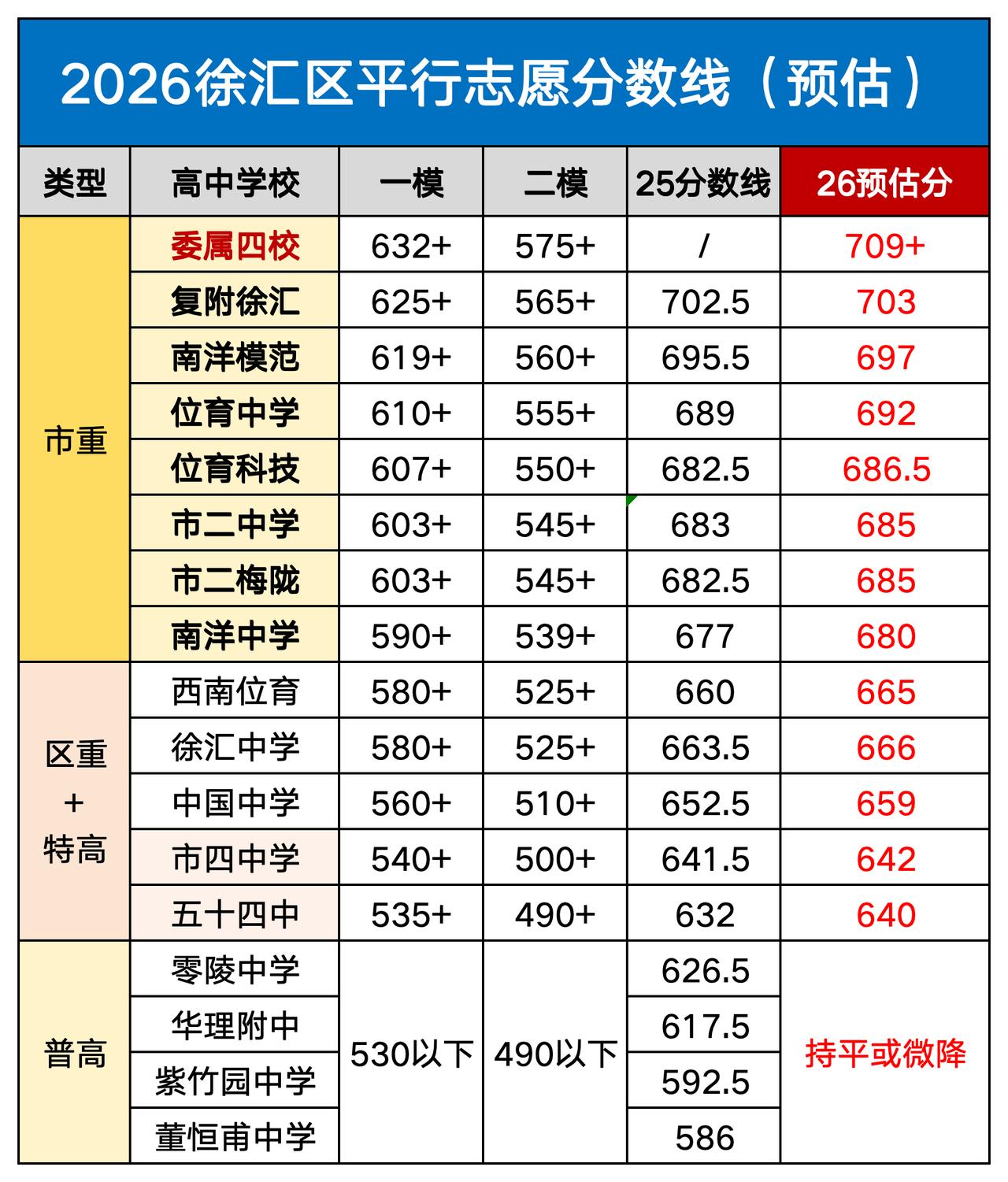 26年上海徐汇区平行志愿分数线预估上海上海身边事教育
26份新高一分班考试卷汇编