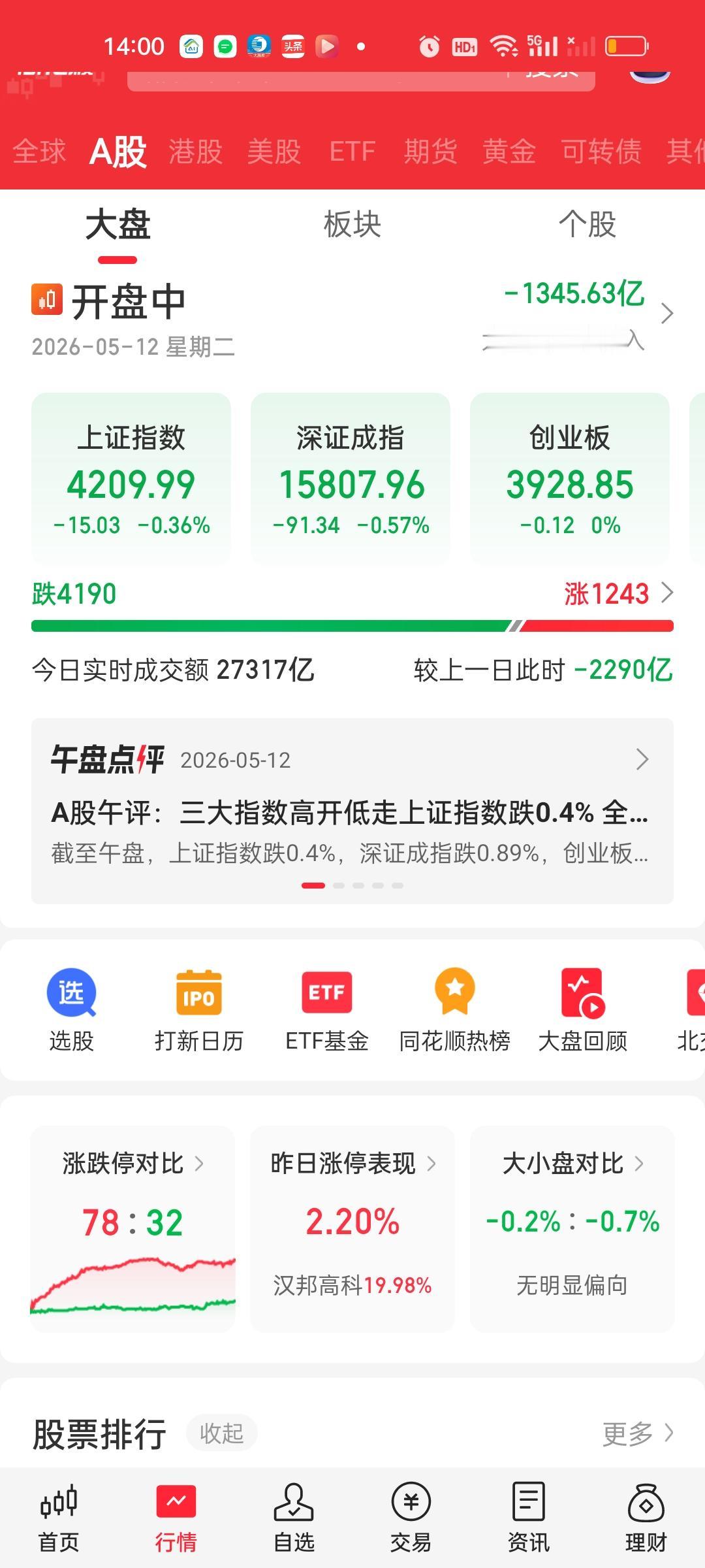 今天这个行情只能叫缩量下跌不能叫缩量大跌，因为指数跌幅其实并不大。别看指数只是微