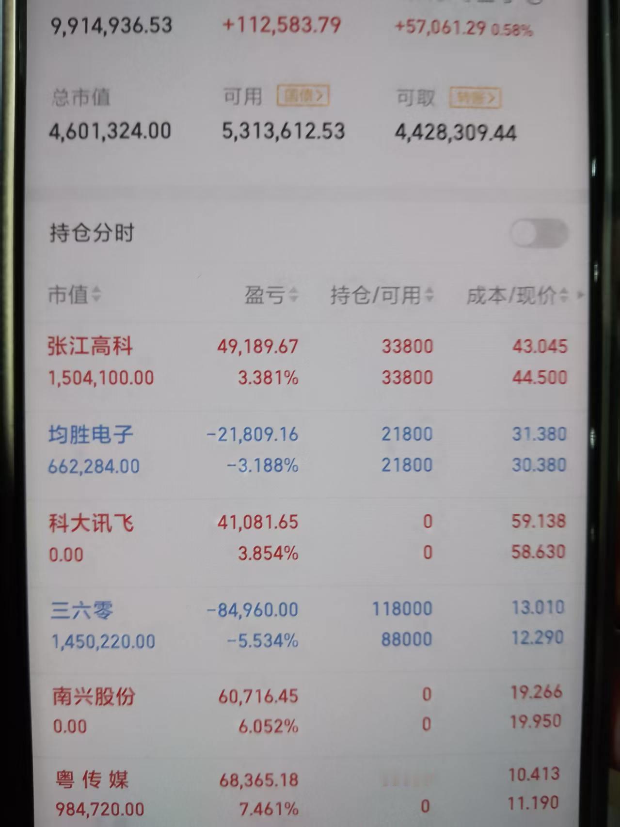今日上涨股票数量超过2200只，逾60只股票涨停。贵金属板块大涨，湖南白银、招金