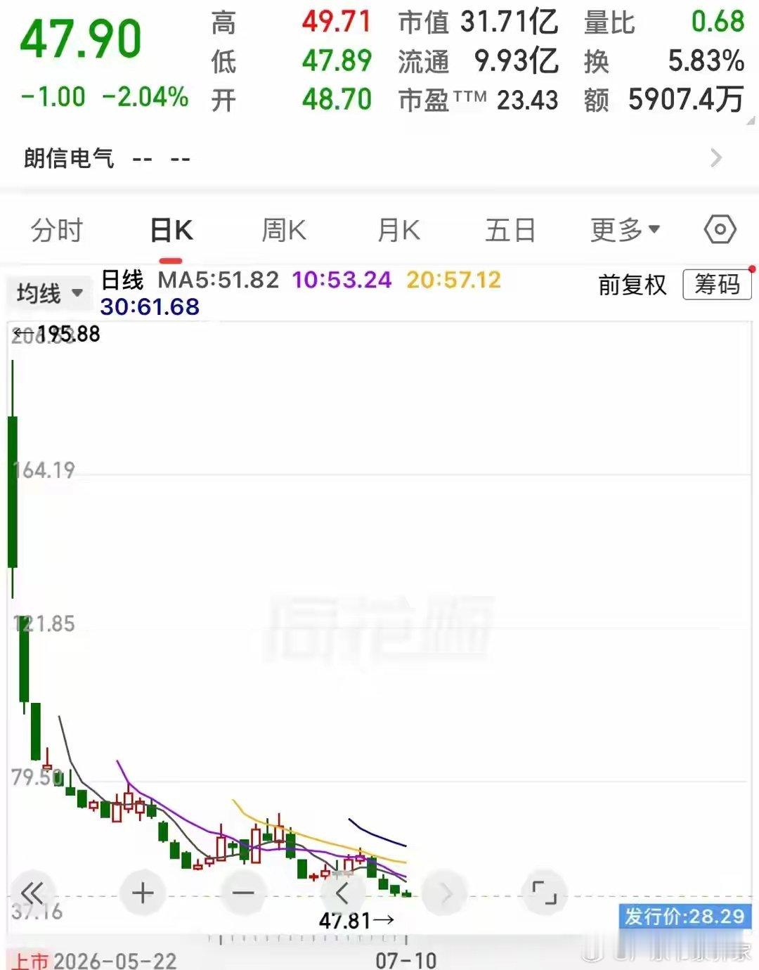 原来它才是最惨新股，不跟板块也不跟概念，上市50天暴跌76%原来它才是最惨新股！
