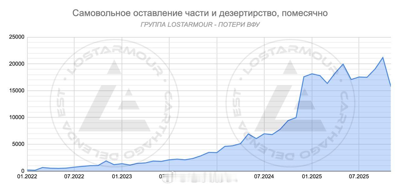 俄乌冲突 乌克兰检察院有关犯罪统计的最新数据已经公布。Lost：在 2025 年