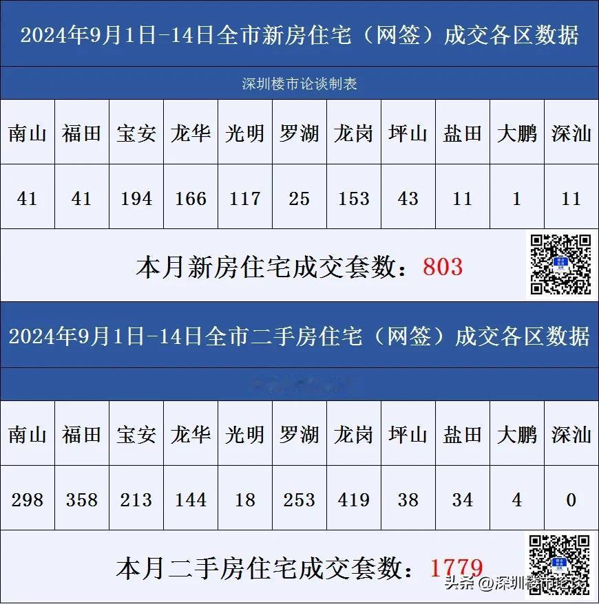 深圳楼市各区成交数据9月1日-14日#深圳楼市论谈#成交数据#深圳楼市动态#深圳