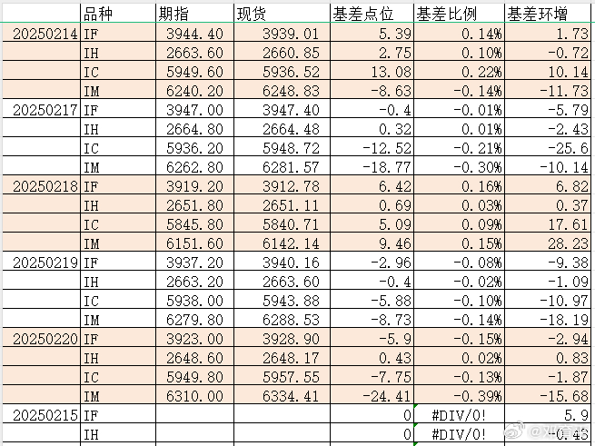 今天是2月合约的交割日，昨天期指收盘价与现货价基差多数算正常状态，但IM贴水有所