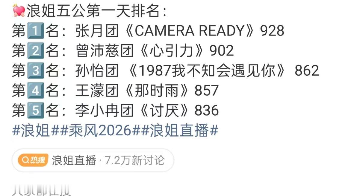 娱乐浪姐五公第一天排名 浪姐五公第一天排名出来了，张月团第一，曾沛慈团第二浪姐直