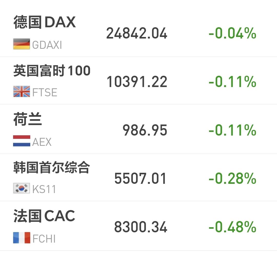 基金：只要你有耐心，哪一只基金都是可以挣钱的
欧洲市场现在下跌中，德国下跌了0.