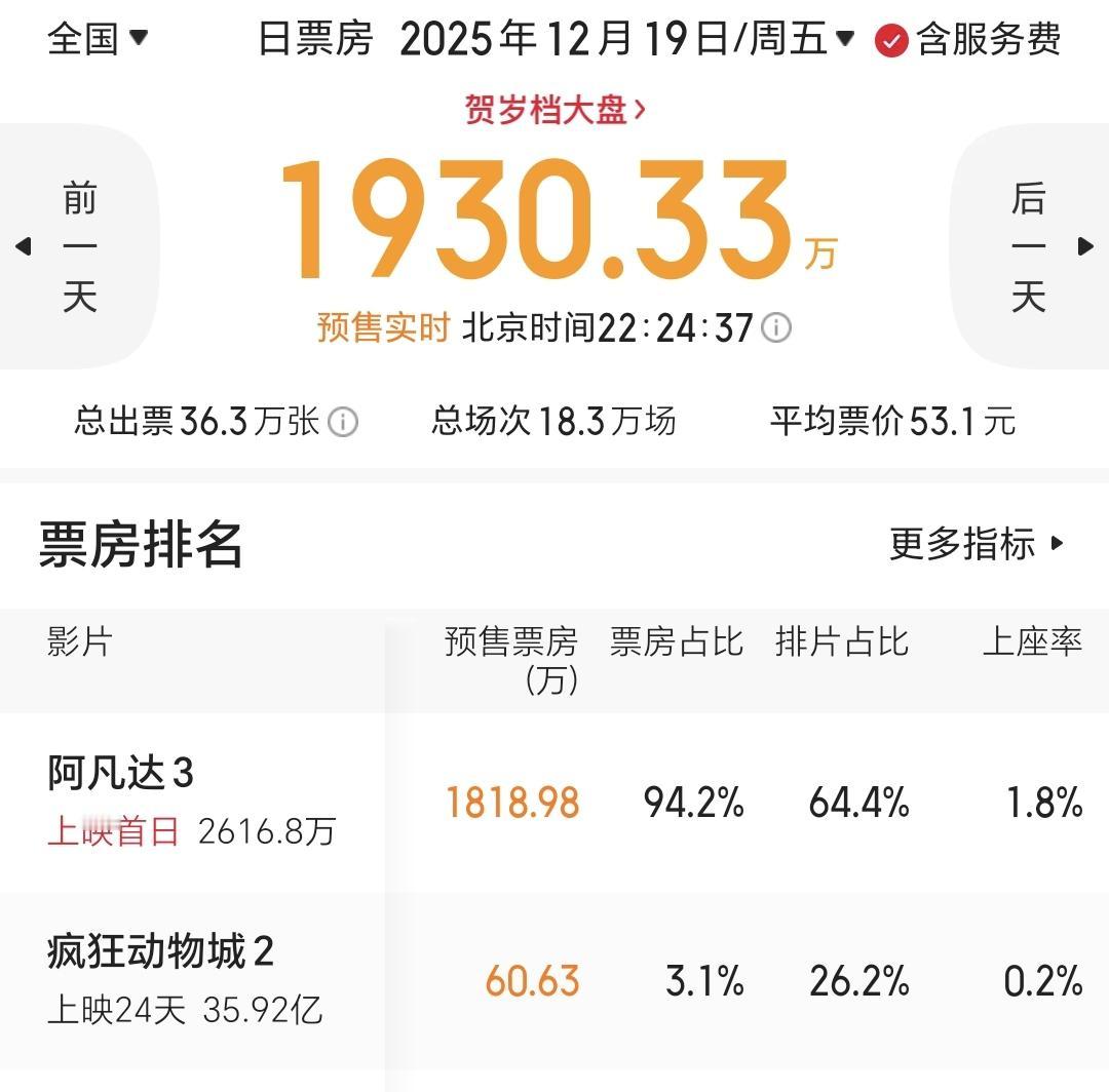 世界第一票房的阿凡达可能要扑了，预售没想象中火爆，只有五千万票房，首日排片高达6