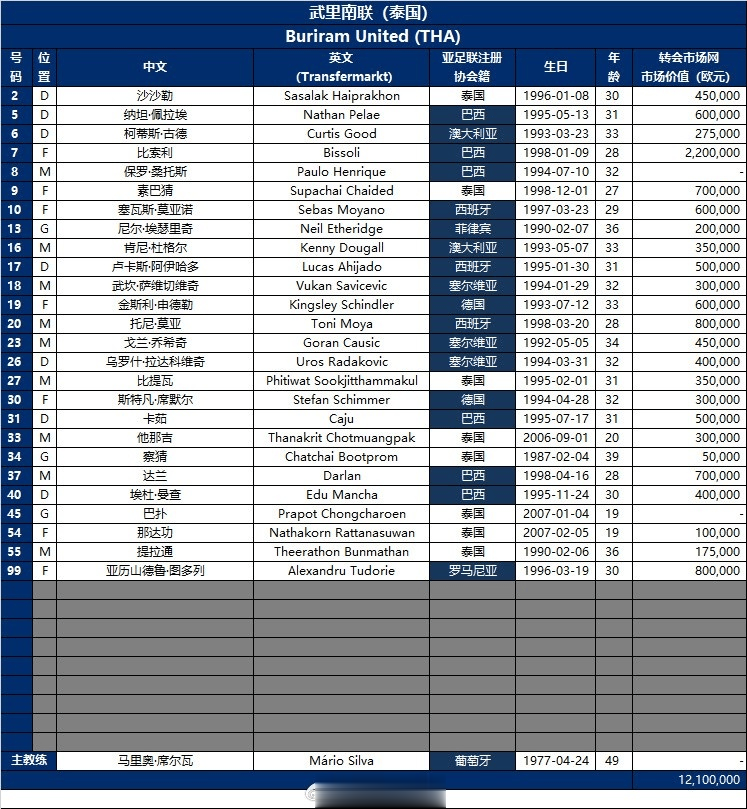 武里南联亚冠名单：18名外援在列，泰国本土8人包含2门将