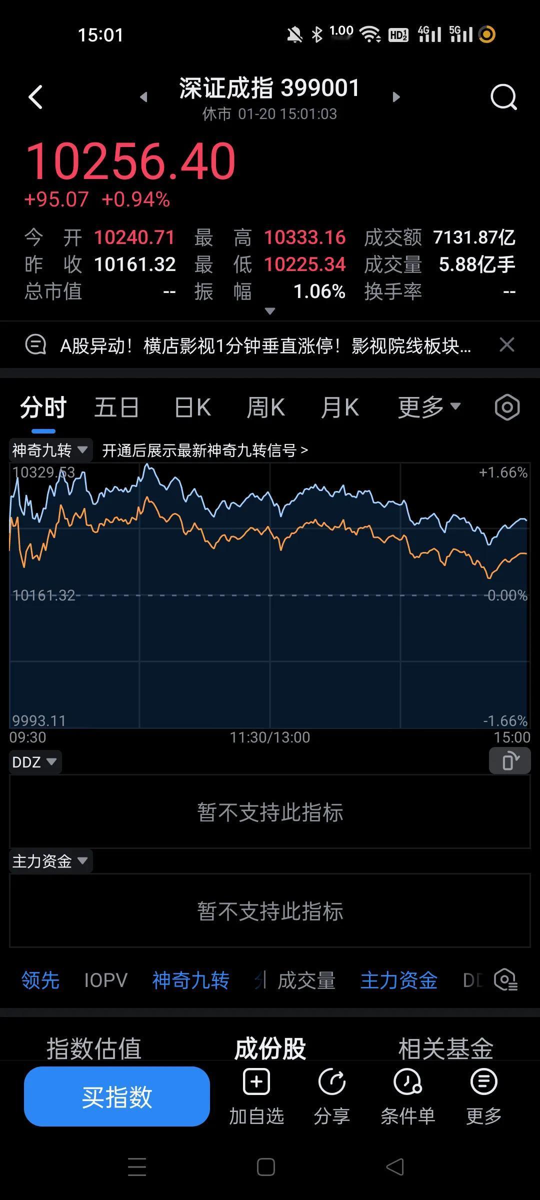 怎么评价今天的市场？一个字，就是鬼。
全天看起来很强势，尾盘还是跳水，但是幅度也