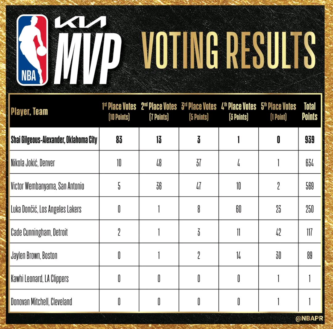 队史最佳？sga再获MVP 双MVP+单FMVP是否已经锁定队史第一人NBA