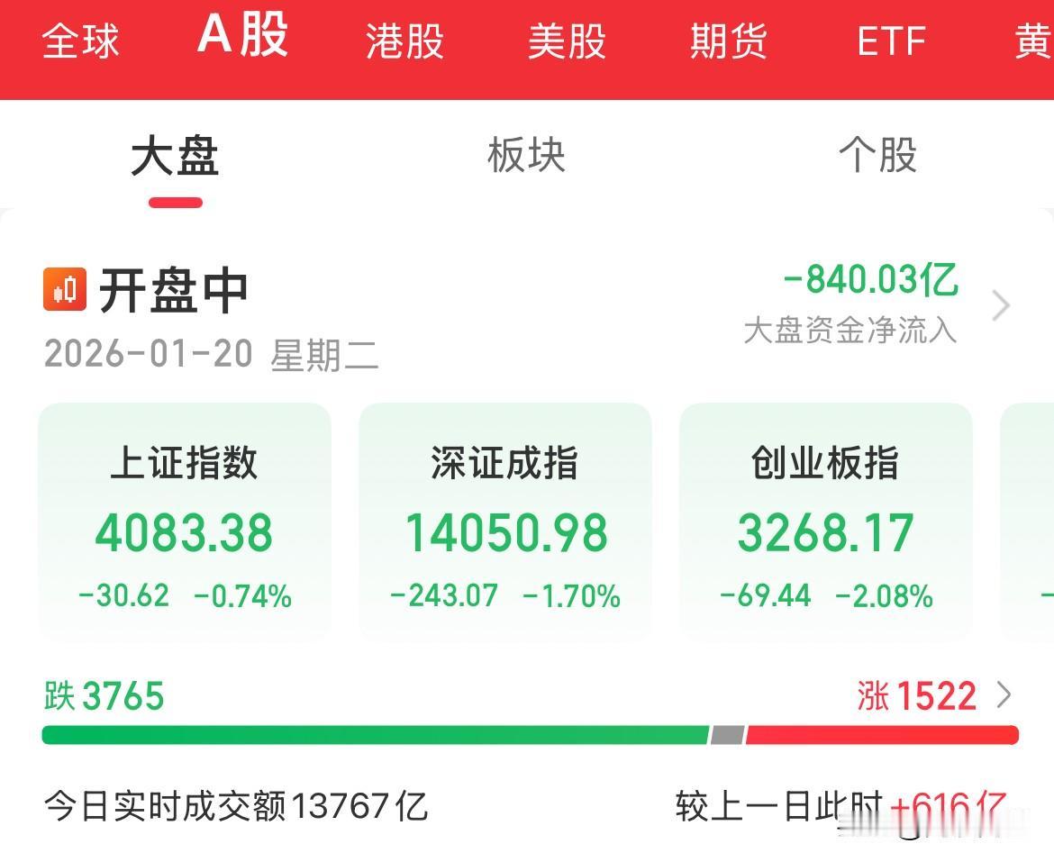 血洗了！内资疯狂卖出800亿，创业板重挫2%，商业航天大跌3%，AI应用大跌1.