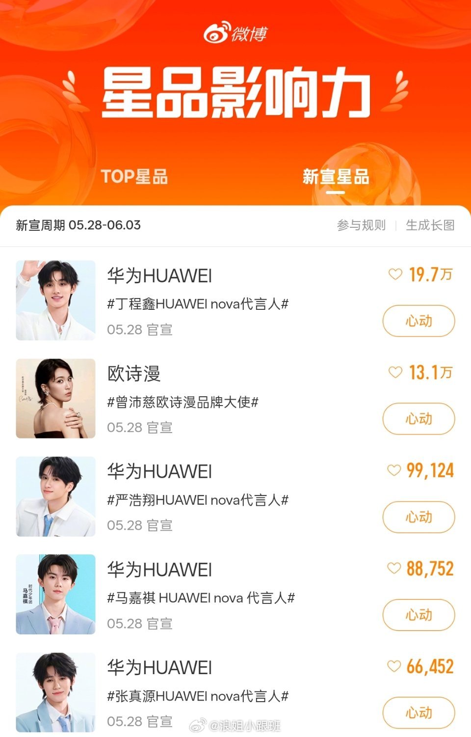曾沛慈✖️欧诗漫 | 星品影响力Top2