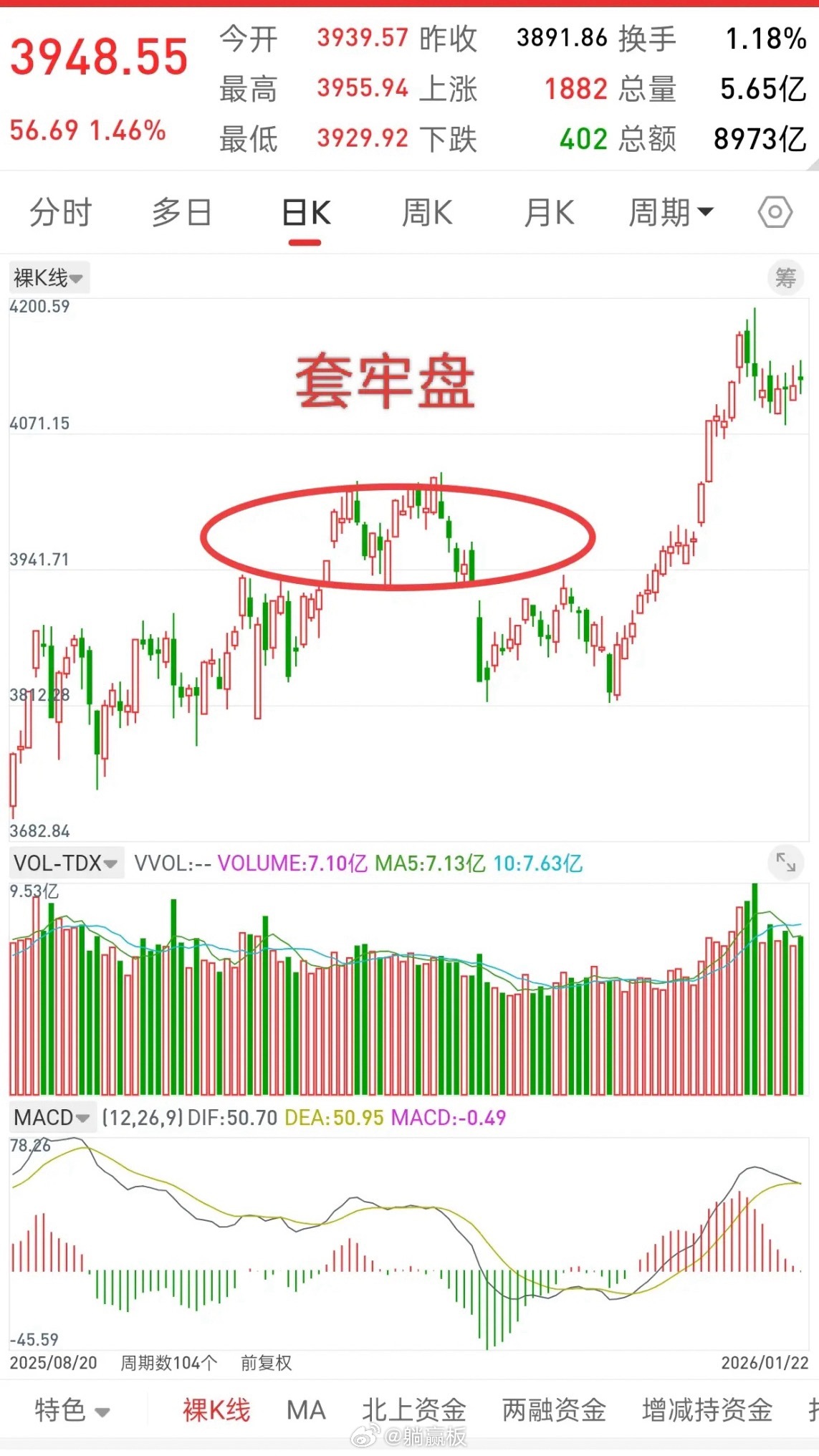 A股，从明天起，需谨防二次探底！先说观点，在A股历史上，凡是上方有M头双顶，以及