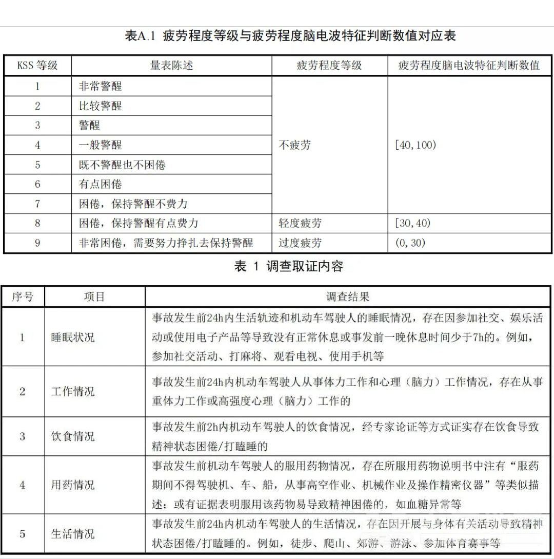 伙伴们看看将要在6月1号执行的机动车驾驶人疲劳驾驶认定新规吧，心里要有个底，切勿