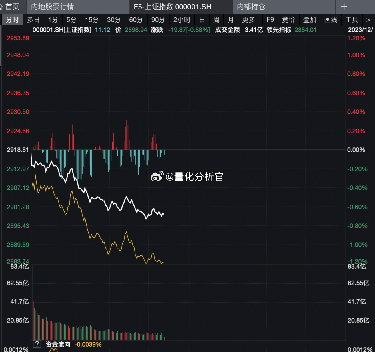若不是这几家红着的护盘，2900第二次保卫战失守，可能场面就不好看了#A股# ​