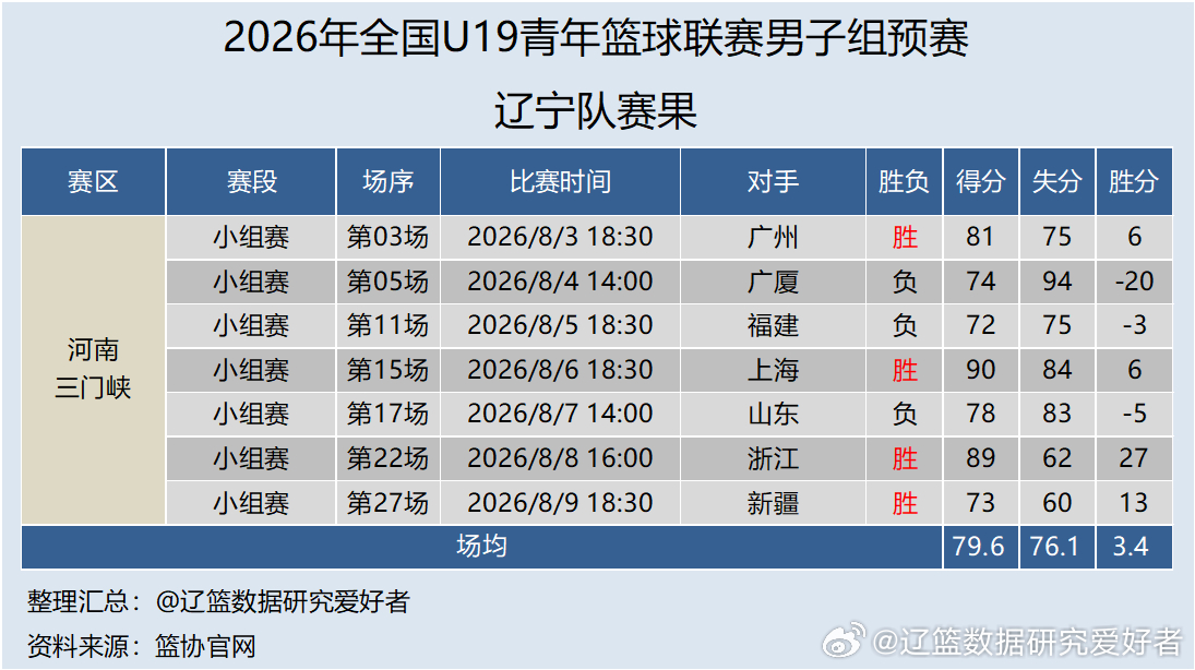 【U系列】2026年 全国u19青少年篮球联赛 男子组预赛A1组（三门峡赛区）比