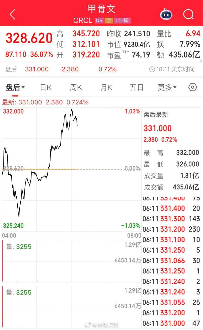【埃里森超越马斯克登顶全球首富，甲骨文涨约36%创收盘历史新高】 9月11日消息