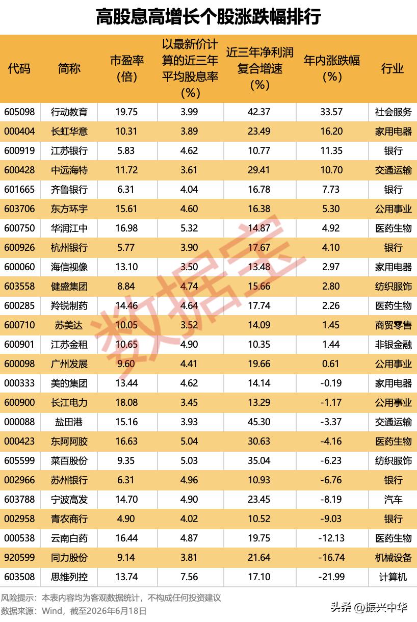 高股息成长股涨跌幅排行！