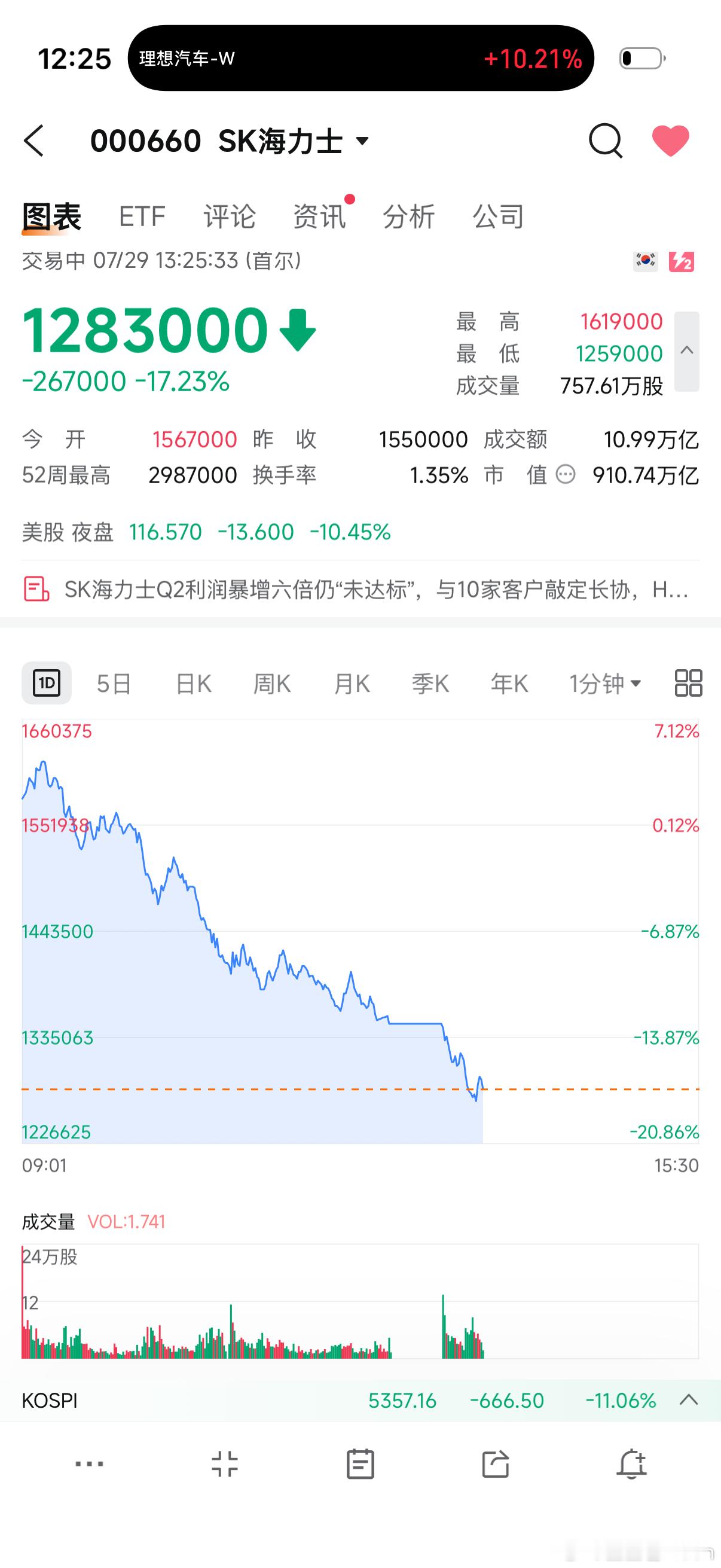 我要抄底海力士了拯救韩国妹子 