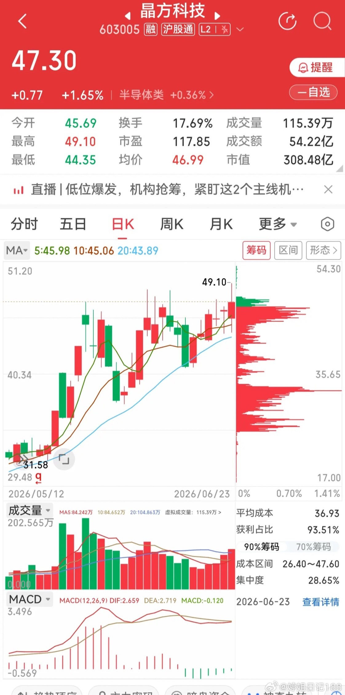 板块全线调整！晶方科技逆势走强，集齐光刻机+三代半+CPO玻璃基板市场全天大幅下